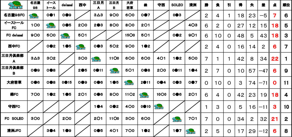 第13回うさぎとカメちびっこリーグ戦総当たり一回戦制カメの部Aグループ