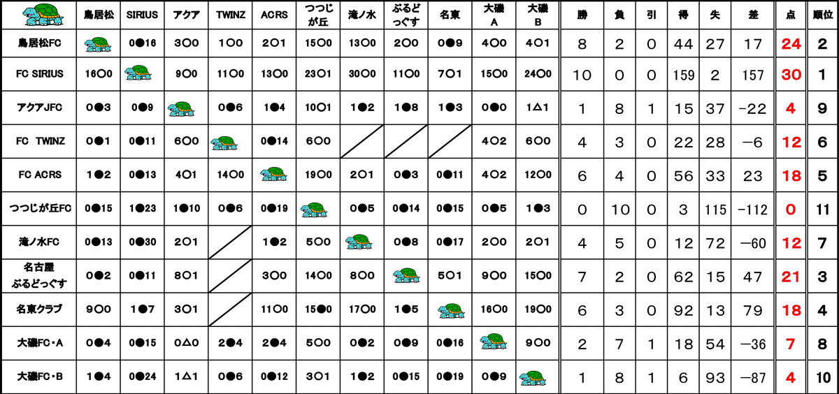 第13回うさぎとカメちびっこリーグ戦総当たり一回戦制カメの部Bグループ