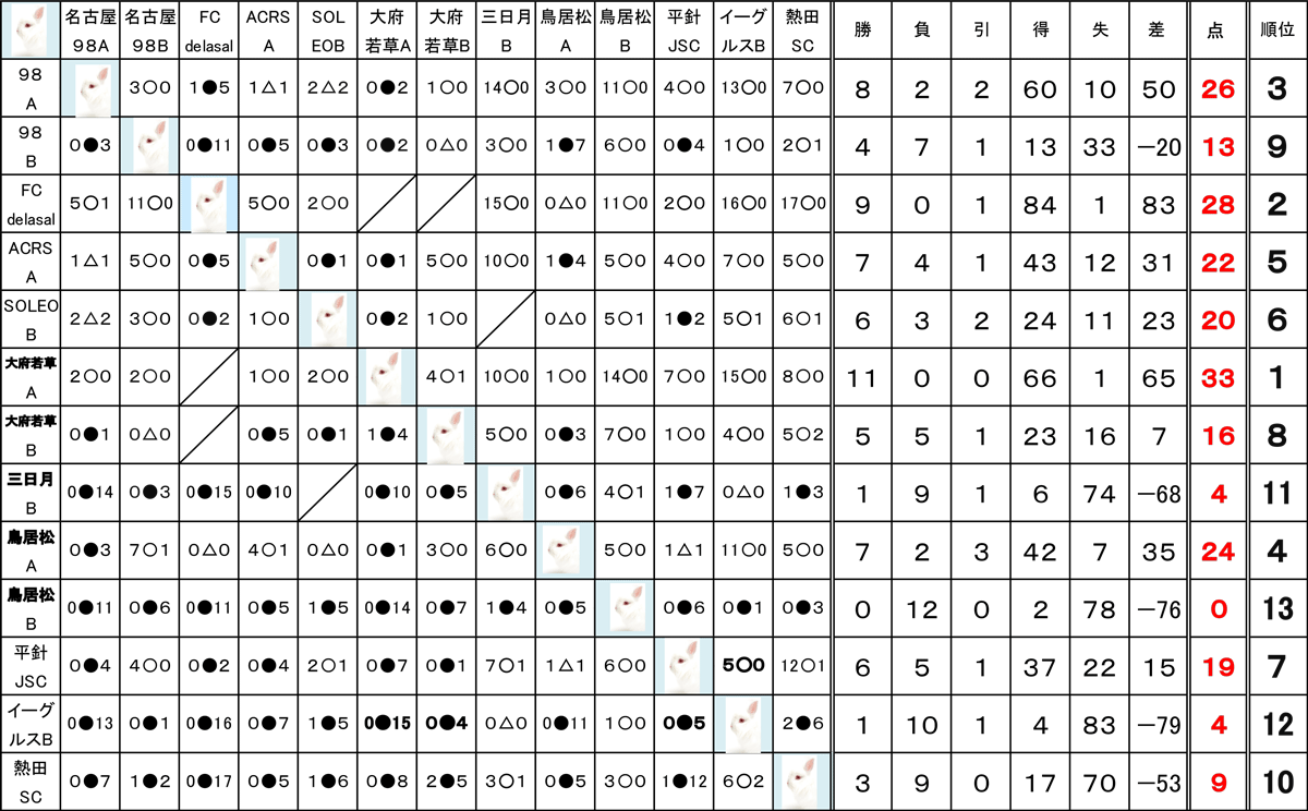 第13回うさぎとカメちびっこリーグ戦総当たり一回戦制うさぎの部Bグループ成績表