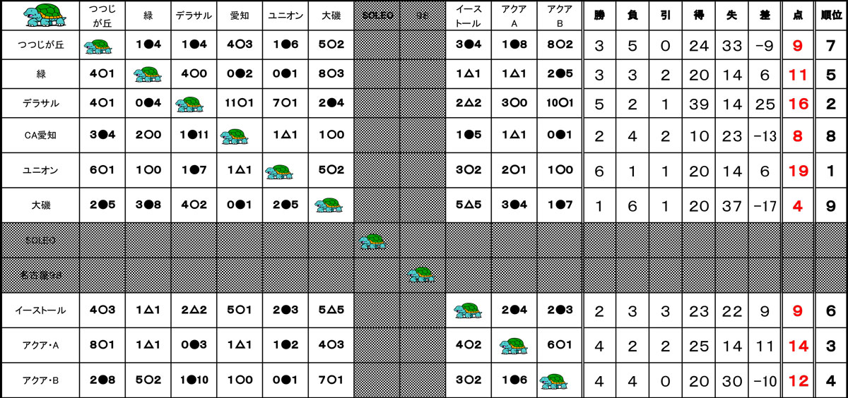 第15回うさぎとカメちびっこリーグ戦総当たり一回戦制カメの部Aグループ