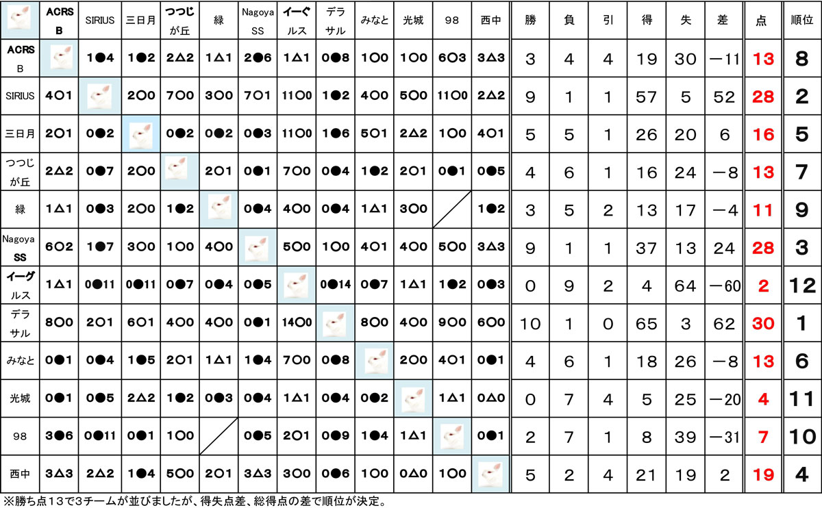 第15回うさぎとカメちびっこリーグ戦総当たり一回戦制うさぎの部Aグループ成績表