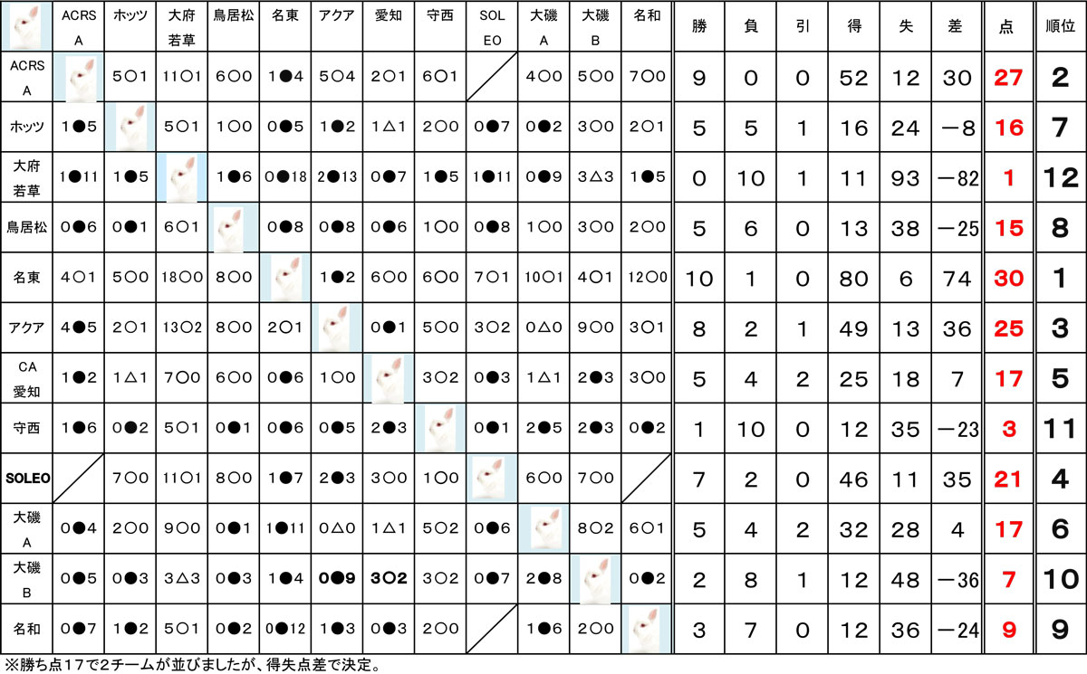 第15回うさぎとカメちびっこリーグ戦総当たり一回戦制うさぎの部Bグループ成績表