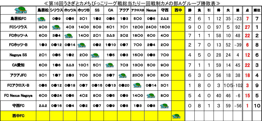 第16回うさぎとカメちびっこリーグ戦総当たり一回戦制カメの部Aグループ