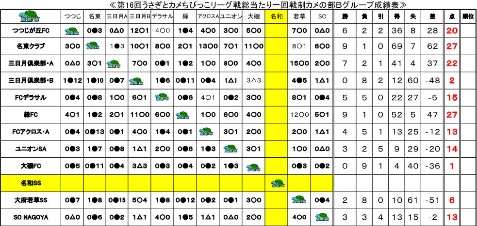 第16回うさぎとカメちびっこリーグ戦総当たり一回戦制カメの部Bグループ