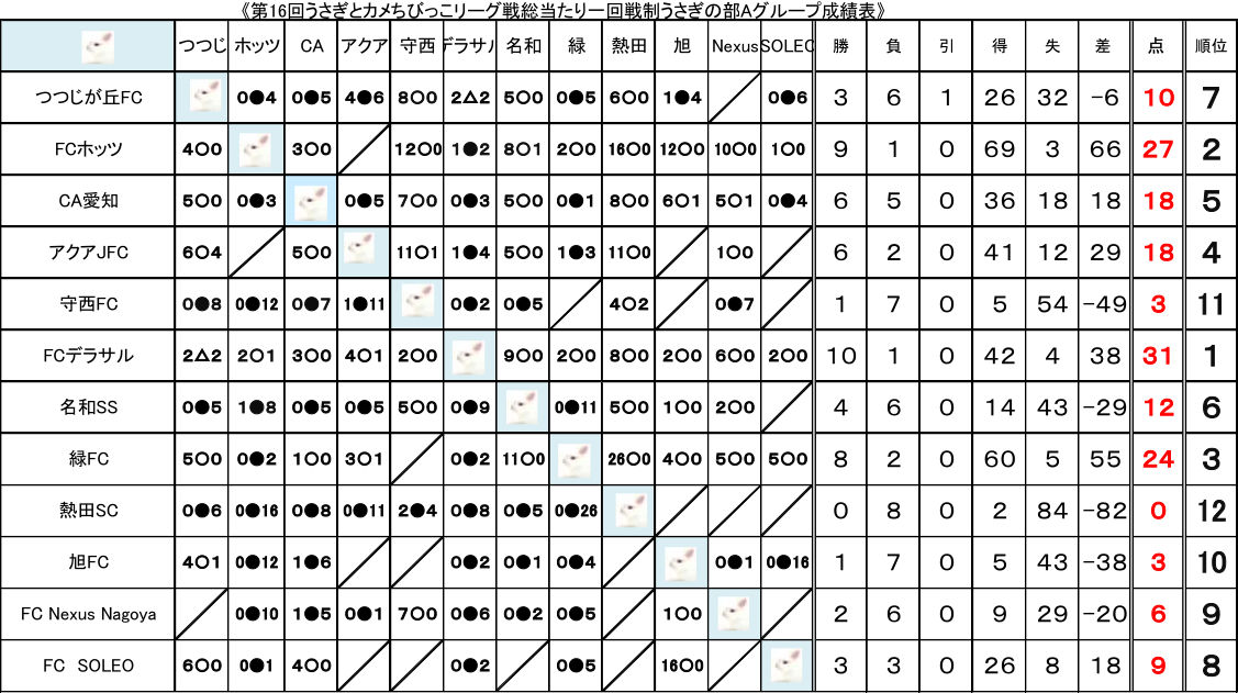 第16回うさぎとカメちびっこリーグ戦総当たり一回戦制うさぎの部Aグループ成績表