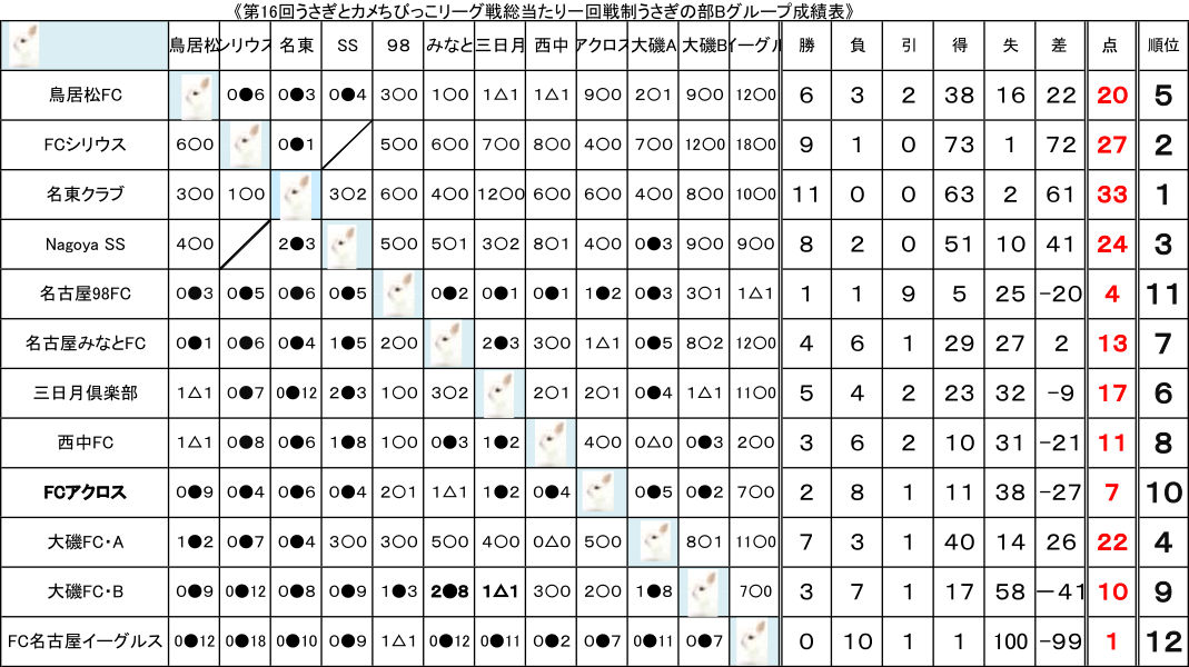第16回うさぎとカメちびっこリーグ戦総当たり一回戦制うさぎの部Bグループ成績表